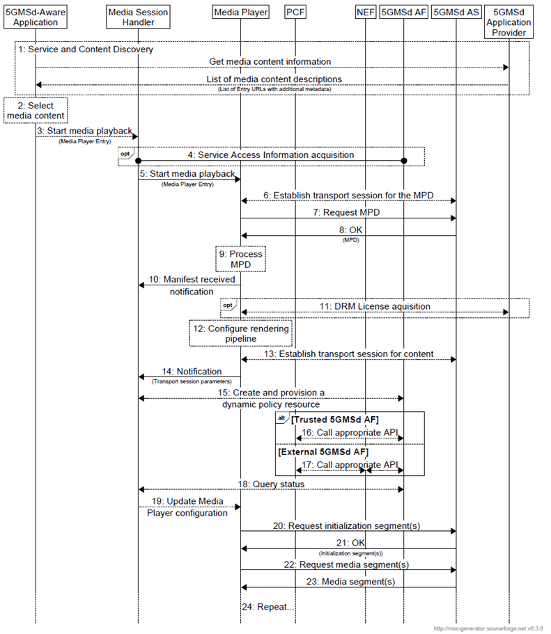 Copy of original 3GPP image for 3GPP TS 26.501, Fig. 5.7-2: High Level Procedure for DASH content
