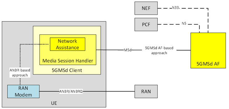 Copy of original 3GPP image for 3GPP TS 26.501, Figure 5.9.1-1: Downlink Network Assistance alternative approaches