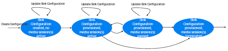 Copy of original 3GPP image for 3GPP TS 26.501, Fig. 6.2.2-1: Sink Configuration states
