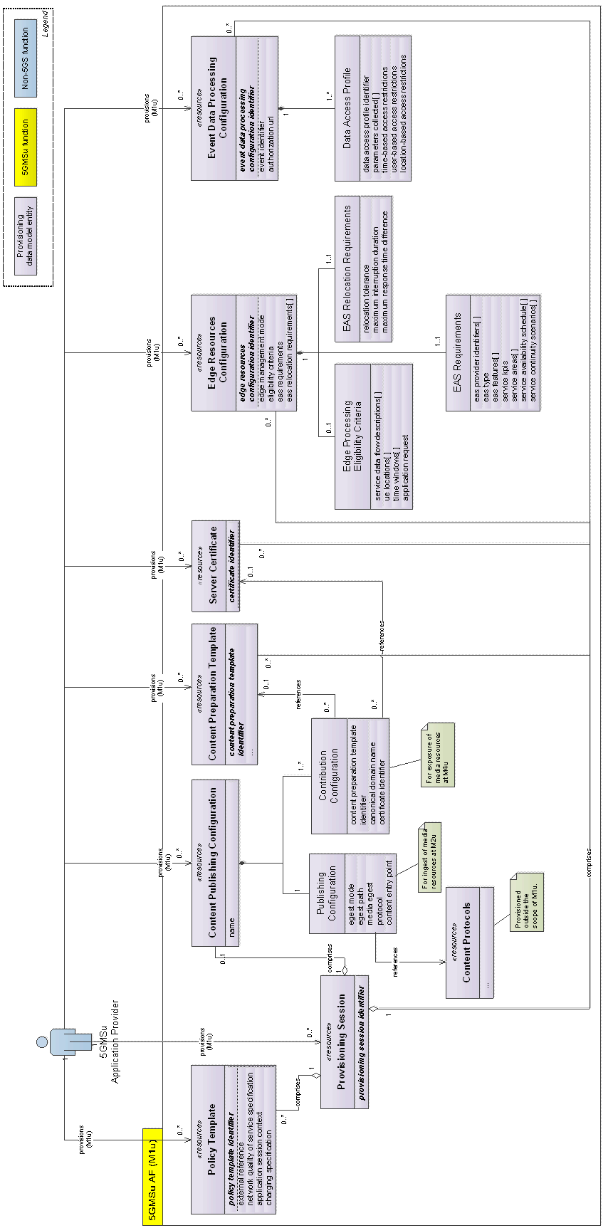 Copy of original 3GPP image for 3GPP TS 26.501, Fig. 6.2.2.1-1: M1u provisioning domain model 