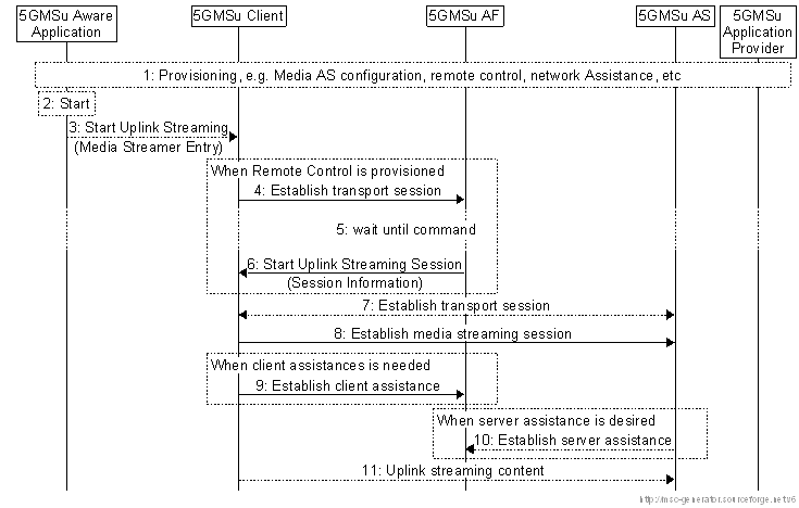Copy of original 3GPP image for 3GPP TS 26.501, Figure 6.3-1: Uplink Streaming Session Establishment