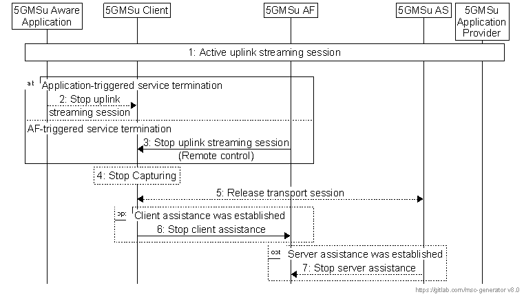Copy of original 3GPP image for 3GPP TS 26.501, Figure 6.4-1: Uplink Streaming Session Teardown