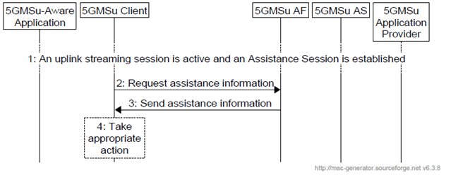 Copy of original 3GPP image for 3GPP TS 26.501, Figure 6.5-1: Providing 5GMSu AF-based Network Assistance 