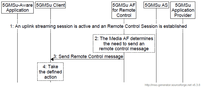 Copy of original 3GPP image for 3GPP TS 26.501, Figure 6.6-1: Uplink Streaming Session Establishment