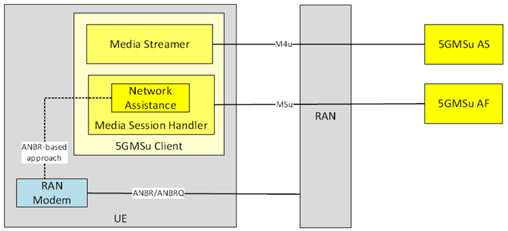 Copy of original 3GPP image for 3GPP TS 26.501, Fig. 6.7-1: RAN Signalling based Uplink Network Assistance