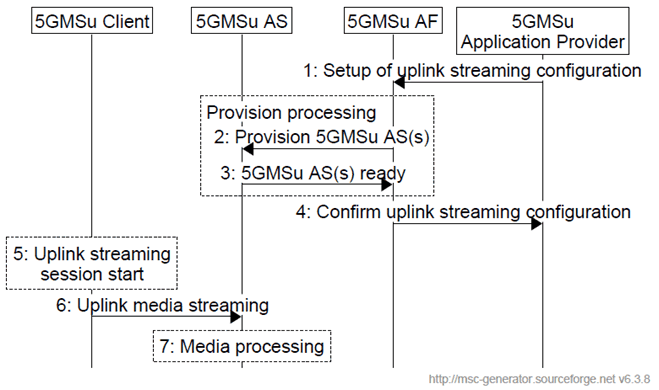 Copy of original 3GPP image for 3GPP TS 26.501, Fig. 7.3-1: Media Processing Procedures for Uplink