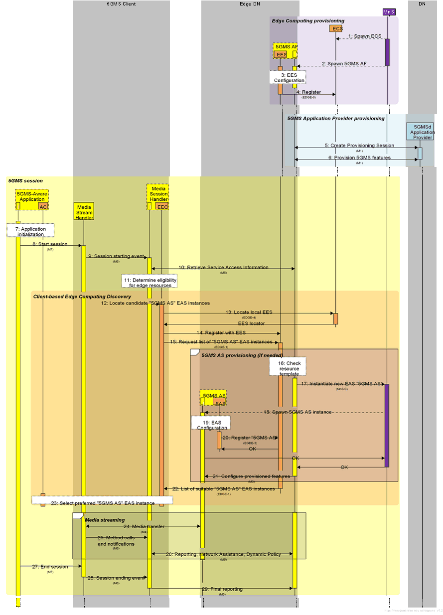 Copy of original 3GPP image for 3GPP TS 26.501, Fig. 8.1-1: Client-driven session establishment