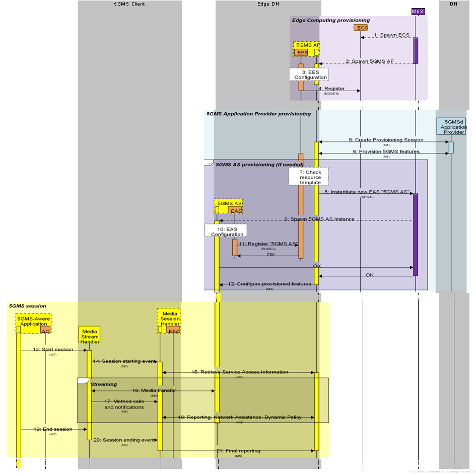 Copy of original 3GPP image for 3GPP TS 26.501, Fig. 8.2-1: AF-driven management of 5GMS edge processing