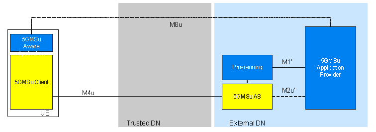 Copy of original 3GPP image for 3GPP TS 26.501, Fig. A.12-1: Uplink media streaming (media plane only) with provisioning and AS in the external domain