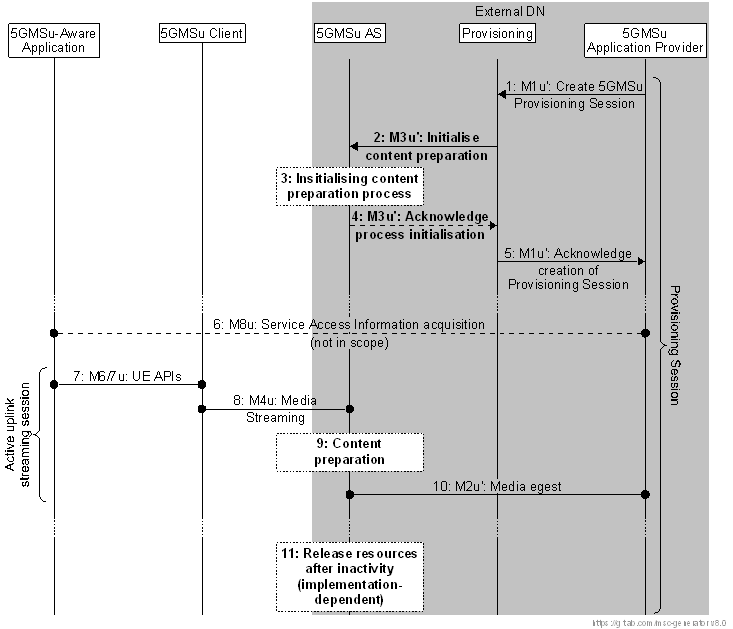 Copy of original 3GPP image for 3GPP TS 26.501, Fig. A.12-2: Call flow for Uplink media streaming using content preparation (media plane only) with provisioning and AS in the external domain