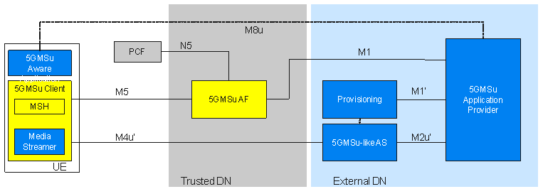 Copy of original 3GPP image for 3GPP TS 26.501, Fig. A.13-1: Uplink media streaming AF in the trusted Data Network and AS in the external domain