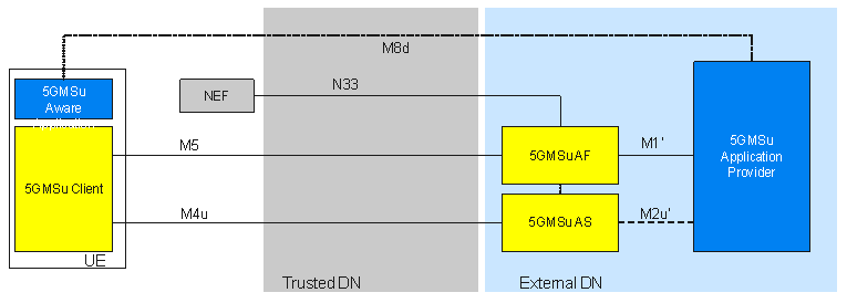 Copy of original 3GPP image for 3GPP TS 26.501, Fig. A.14-1: Uplink media streaming with AF and AS in the external domain