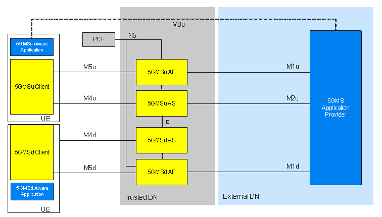 Copy of original 3GPP image for 3GPP TS 26.501, Fig. A.15-1: Hybrid uplink and downlink media streaming