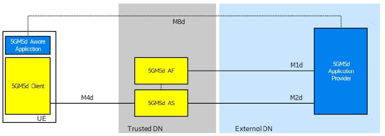 Copy of original 3GPP image for 3GPP TS 26.501, Fig. A.2-1: Downlink media streaming with AF and AS in the trusted Data Network
