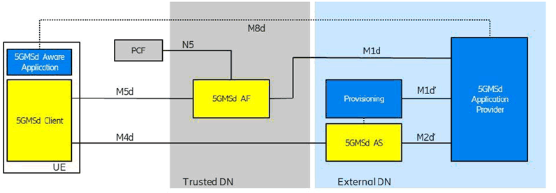 Copy of original 3GPP image for 3GPP TS 26.501, Fig. A.4-1: Downlink media streaming with AF in the trusted Data Network and AS in external Data Network