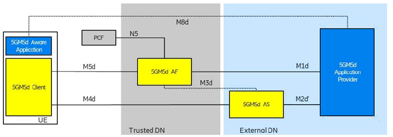 Copy of original 3GPP image for 3GPP TS 26.501, Fig. A.5-1: Downlink media streaming with AS in external Data Network, provisioned by AF in the trusted Data Network