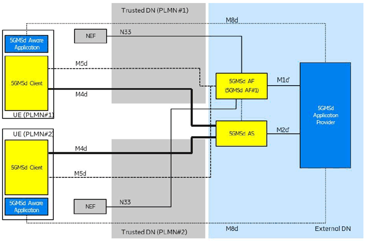 Copy of original 3GPP image for 3GPP TS 26.501, Fig. A.9-1: Downlink media streaming with AF and AS in external Data Network delivering through two trusted Data Networks (OTT)