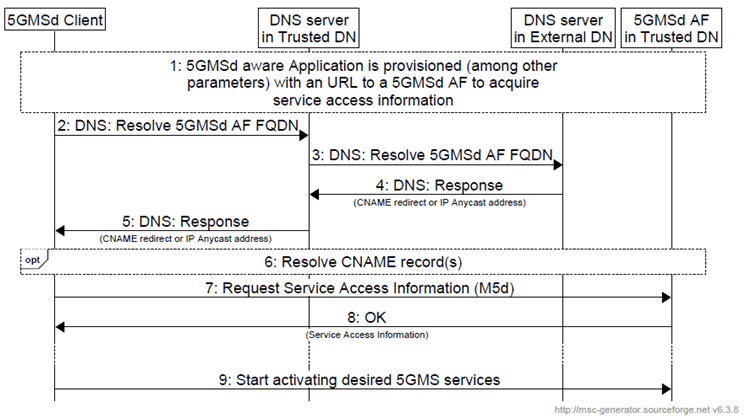 Copy of original 3GPP image for 3GPP TS 26.501, Fig. B.2-2: Message Sequence Chart for DNS-based resolution