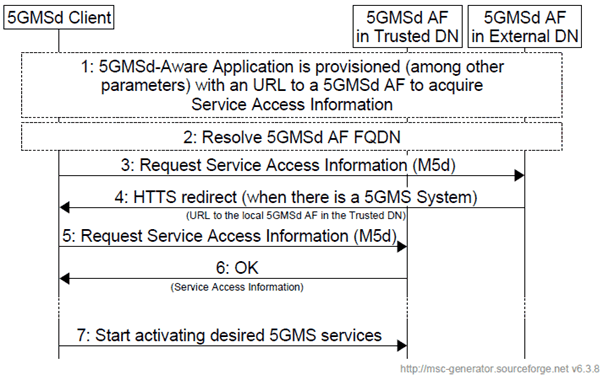 Copy of original 3GPP image for 3GPP TS 26.501, Fig. B.3-2: Message Sequence Chart for HTTPS based resolution