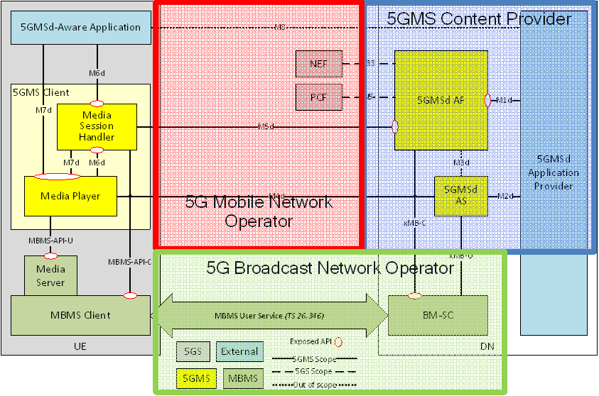 Copy of original 3GPP image for 3GPP TS 26.501, Fig. C.2-1: Collaboration 5GMS-MBMS 1: 5GMS Content Provider uses different delivery networks