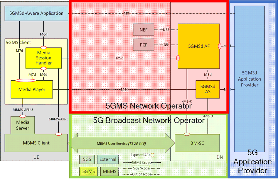 Copy of original 3GPP image for 3GPP TS 26.501, Fig. C.3-1: Collaboration 5GMS-MBMS 2: 5GMS Network Operator offloads to 5G Broadcast Network Operator