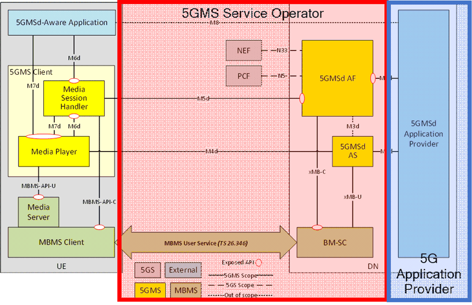 Copy of original 3GPP image for 3GPP TS 26.501, Fig. C.4-1: Collaboration 5GMS-MBMS 3: 5GMS Service Operator includes MBMS network