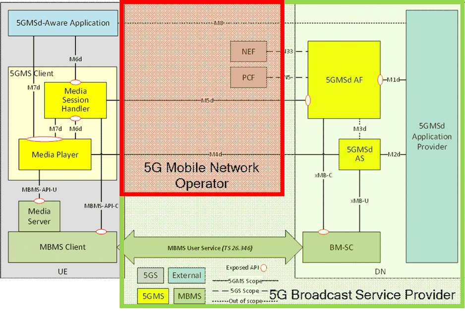 Copy of original 3GPP image for 3GPP TS 26.501, Fig. C.5-1: Collaboration 5GMS-MBMS 4: 5G Broadcast Service Provider offloads to 5G MNO
