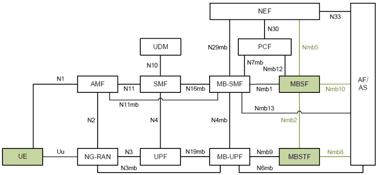 Copy of original 3GPP image for 3GPP TS 26.502, Fig. 4.2.1-1: Network architecture for MBS User Services delivery and control