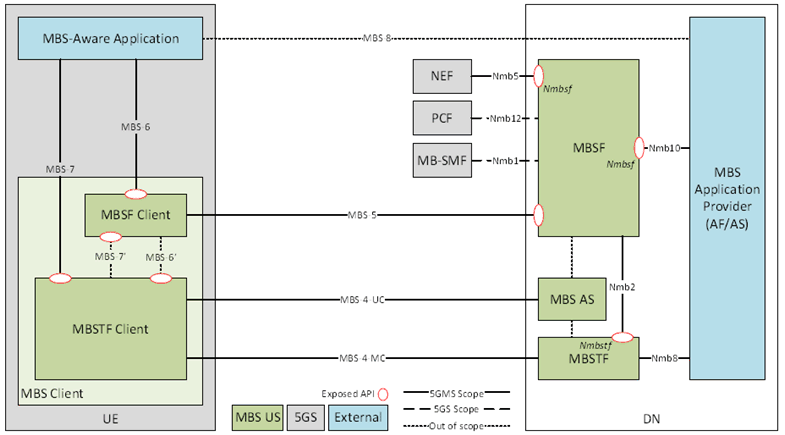 Copy of original 3GPP image for 3GPP TS 26.502, Fig. 4.3.1-1: MBS User Service reference architecture