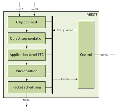 Copy of original 3GPP image for 3GPP TS 26.502, Fig. 4.3.3.2-1: MBSTF architecture overview for Object Distribution Method