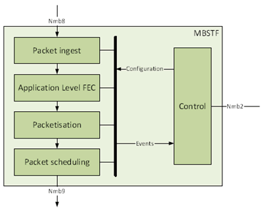 Copy of original 3GPP image for 3GPP TS 26.502, Fig. 4.3.3.3-1: MBSTF architecture overview for Packet Distribution Method