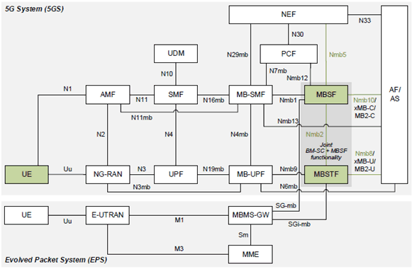 Copy of original 3GPP image for 3GPP TS 26.502, Fig. 4.9-1: MBS-eMBMS interworking system architecture