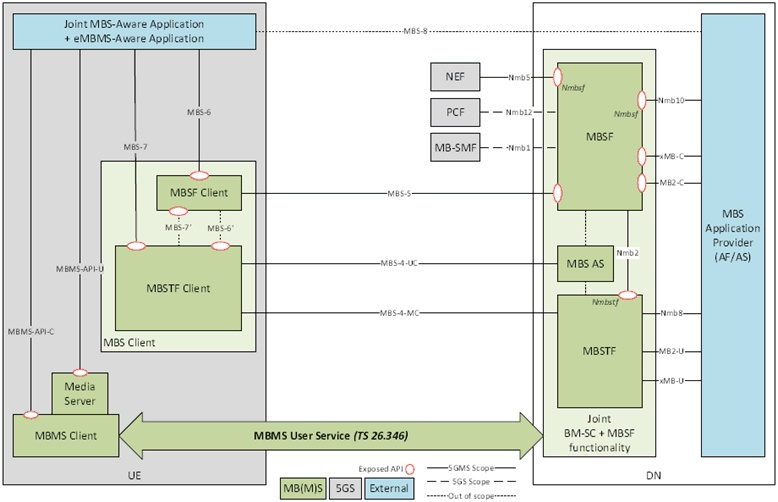 Copy of original 3GPP image for 3GPP TS 26.502, Fig. 4.9-2: MBS-eMBMS interworking reference architecture