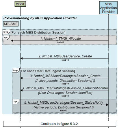Copy of original 3GPP image for 3GPP TS 26.502, Fig. 5.3-1: Call flow for MBS User Service provisioning by MBS Application Provider