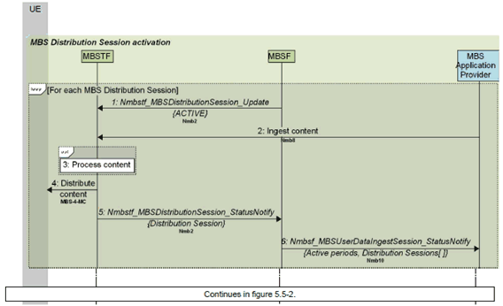 Copy of original 3GPP image for 3GPP TS 26.502, Fig. 5.5-1: Call flow for MBS Distribution Session activation by MBSF