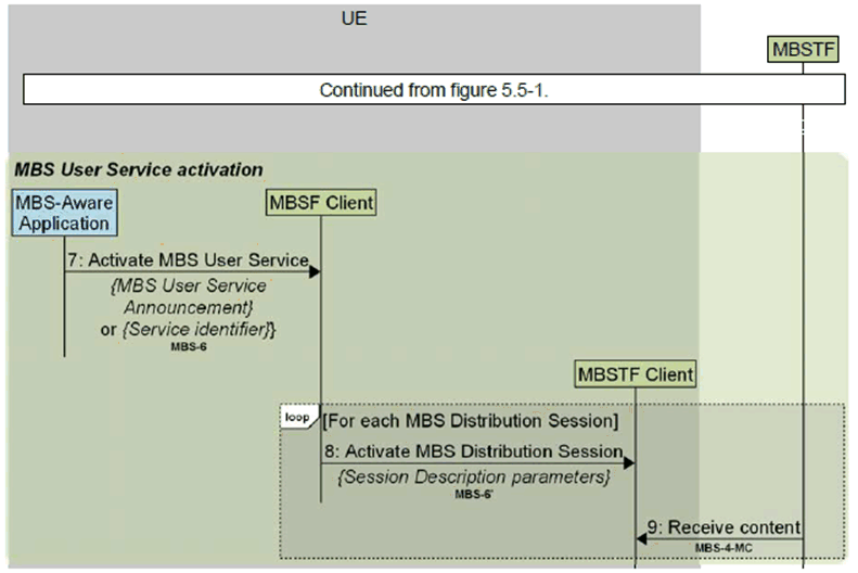 Copy of original 3GPP image for 3GPP TS 26.502, Fig. 5.5-2: Call flow for MBS User Service activation by MBS Client