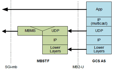 Copy of original 3GPP image for 3GPP TS 26.502, Fig. A.1-1: User Plane protocol stack for Group Communication services
