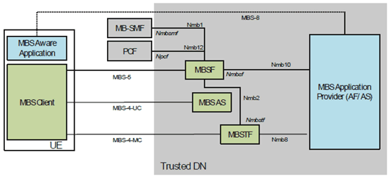Copy of original 3GPP image for 3GPP TS 26.502, Fig. A.3-1: Deployment with MBS Application Provider (AF/AS) in Trusted DN
