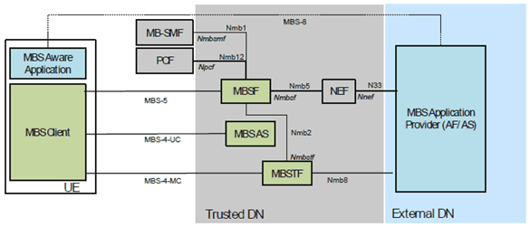 Copy of original 3GPP image for 3GPP TS 26.502, Fig. A.4-1: Deployment with MBS Application Provider (AF/AS) in External DN