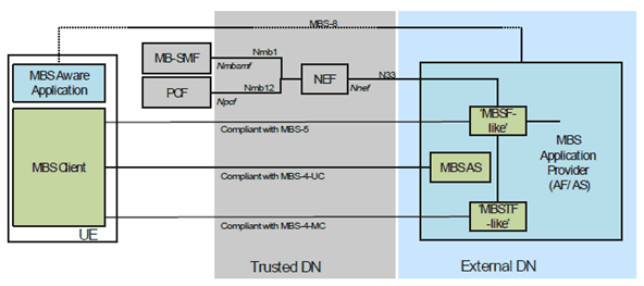 Copy of original 3GPP image for 3GPP TS 26.502, Fig. A.5-1: Deployment with MBSF/MBSTF-like functions in External DN