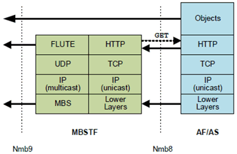 Copy of original 3GPP image for 3GPP TS 26.502, Fig. B.2.1-1: Object Distribution Method using Pull ingest mode (HTTP GET)