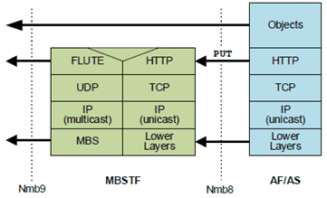 Copy of original 3GPP image for 3GPP TS 26.502, Fig. B.2.2-1: Object Distribution Method using Push ingest mode (HTTP PUT)