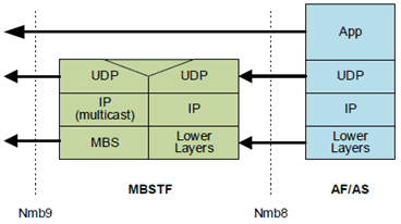 Copy of original 3GPP image for 3GPP TS 26.502, Fig. B.3.1-1: Packet Distribution Method using Proxy mode