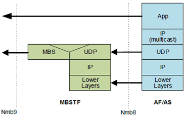 Copy of original 3GPP image for 3GPP TS 26.502, Fig. B.3.2-1: Packet Distribution Method using Forward-only mode