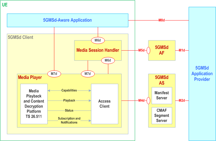Reproduction of 3GPP TS 26.511, Fig. 3A.2.1-1: Downlink 5G Media Streaming architecture