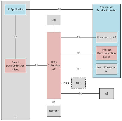 Copy of original 3GPP image for 3GPP TS 26.531, Fig. 4.2-1: Reference architecture for data collection and reporting in reference point notation