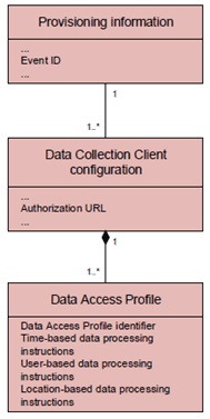 Copy of original 3GPP image for 3GPP TS 26.531, Fig. 4.5.2-1: Data exposure restriction domain model