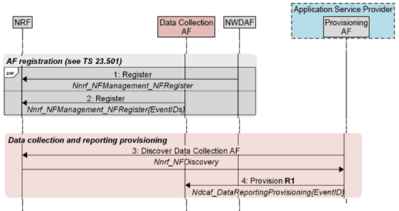 Copy of original 3GPP image for 3GPP TS 26.531, Fig. 5.2-1: High-level procedures for AF registration and provisioning phases