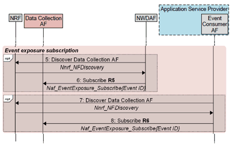 Copy of original 3GPP image for 3GPP TS 26.531, Fig. 5.3-1: High-level procedures for subscription phase