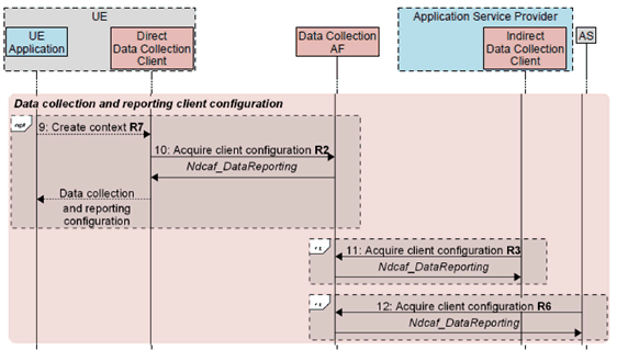 Copy of original 3GPP image for 3GPP TS 26.531, Fig. 5.4-1: High-level procedures for data collection client configuration phase